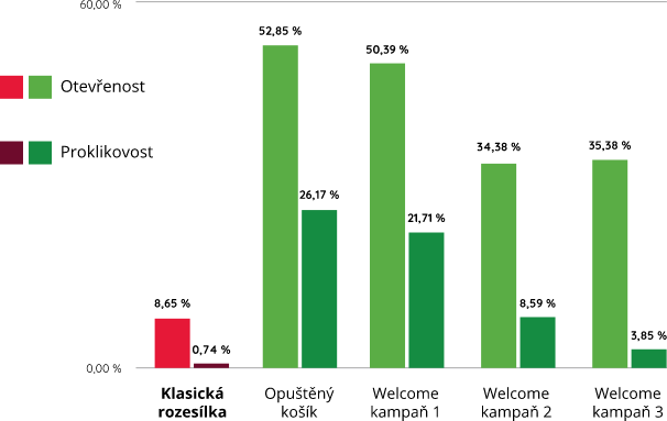 Statistika rozesílky