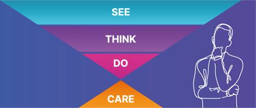 See-Think-Do-Care model ve vztahu k e-mail marketingu